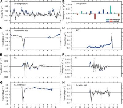 Contribution of water rejuvenation induced by climate warming to evapotranspiration in a Siberian boreal forest